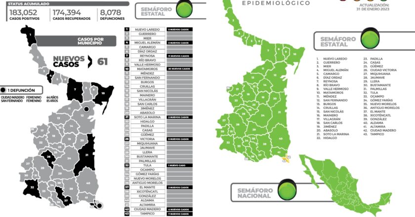 Sube contagio por COVID-19