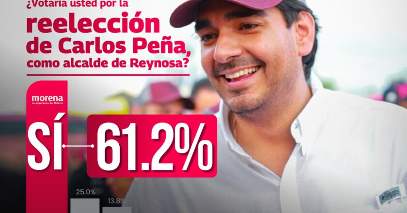 Reynosenses quieren reelección de Carlos Peña Ortiz