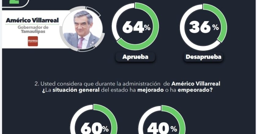 Américo, segundo lugar nacional en aprobación ciudadana: Electoralia