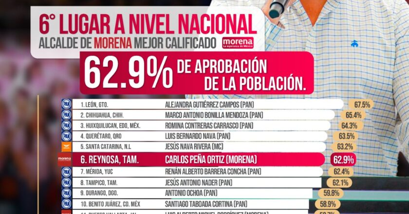 Alcalde de Reynosa, en el Top Ten de mejores calificados