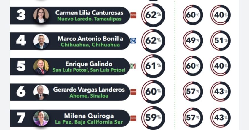 Alcaldesa de Chetumal, la mejor calificada: Electoralia