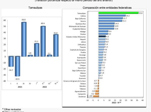 Tamaulipas, primer lugar en actividades primarias