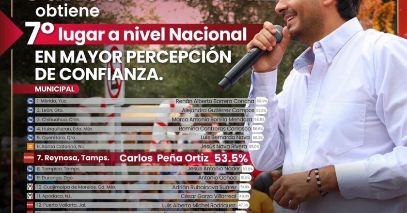 Clasifican a Carlos Peña como mejor alcalde de MORENA