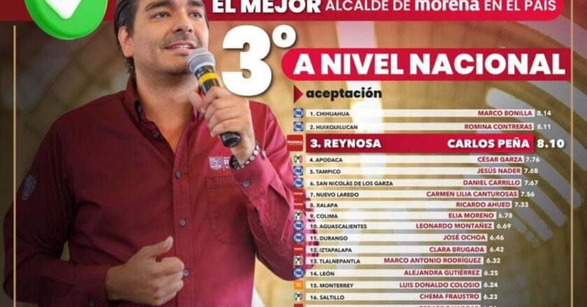 Encuesta ubica a Alcalde de Reynosa en tercer lugar nacional