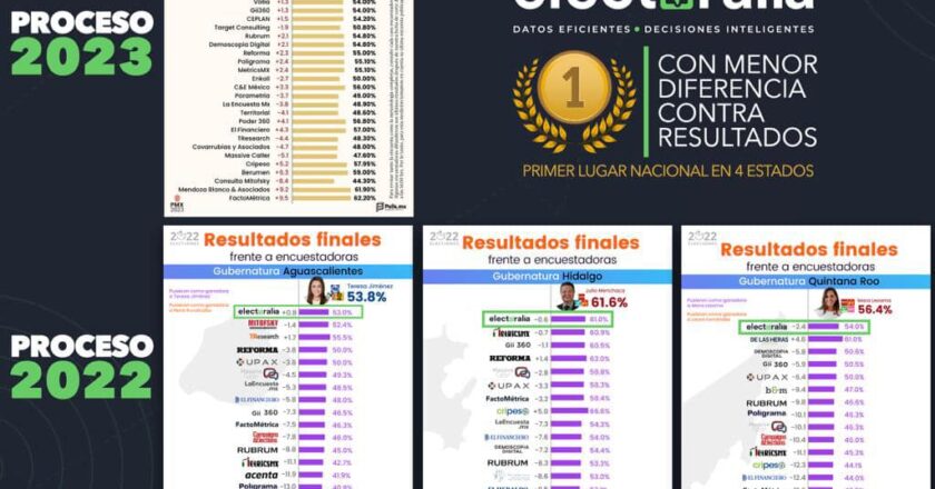 Presume Gamundi resultados de su encuestadora