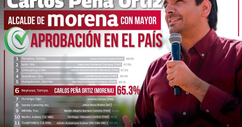 Repite Alcalde de Reynosa como el mejor evaluado de MORENA