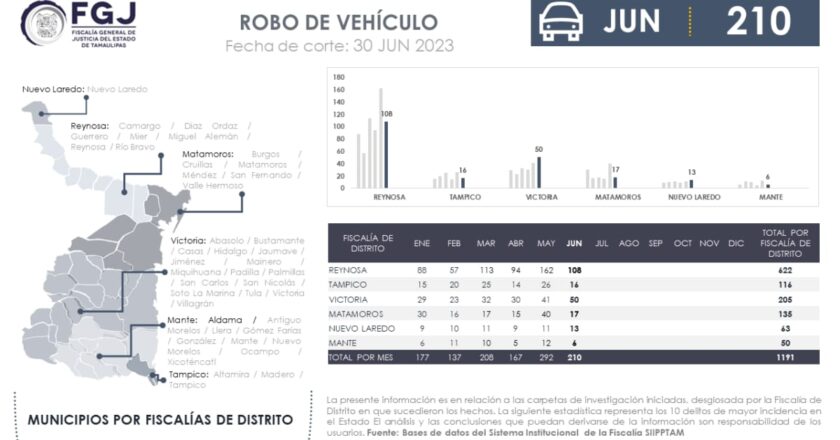 Tiene Reynosa primer lugar en robo de autos