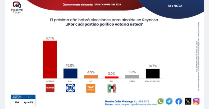 Ganaría MORENA elección de Alcalde por amplio margen