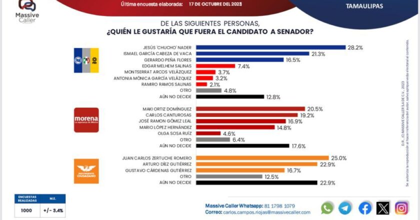 Chucho, Maki y JC Zertuche aventajan para senador