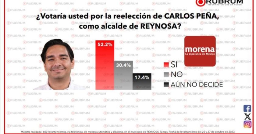 Reynosa apoya la reelección de Carlos Peña Ortiz