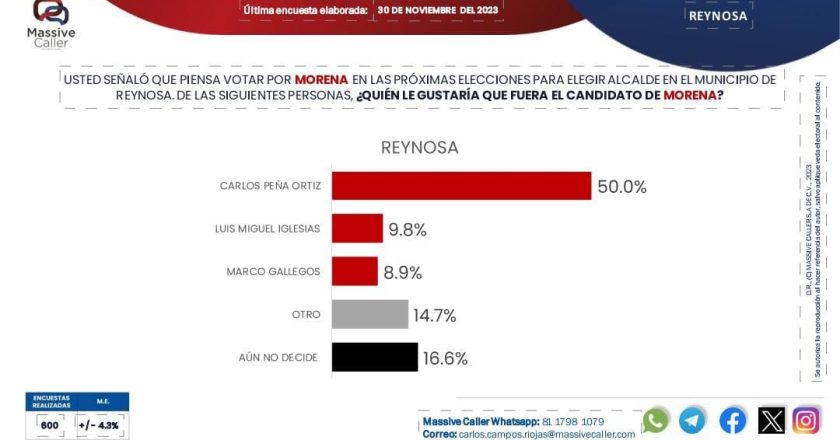 Se perfila Carlos Peña Ortiz como favorito para la Presidencia Municipal