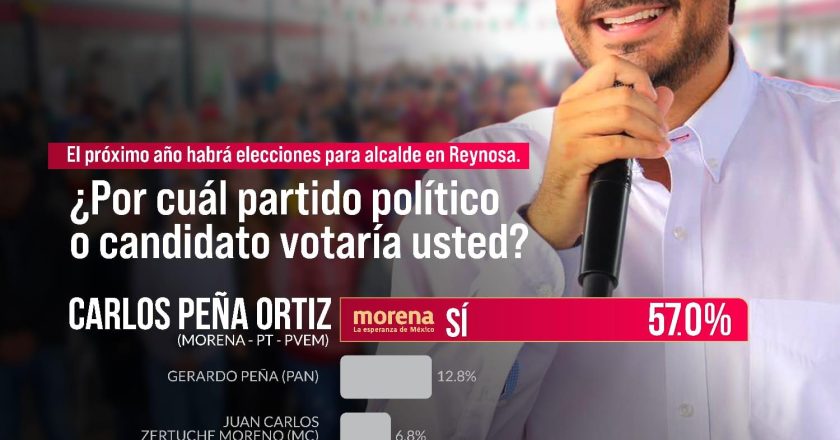 Apoya 57% de electores a Carlos Peña Ortiz