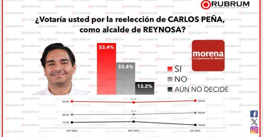 Piden reynosenses reelección de Carlos Peña Ortiz