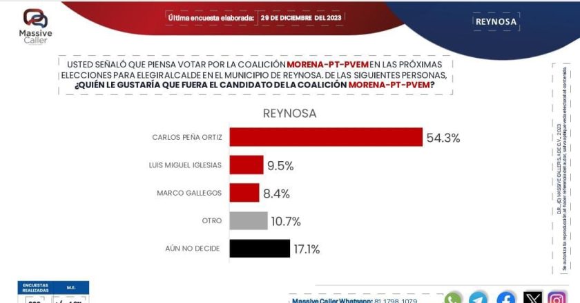 Es Carlos Peña Ortiz reelección segura a Presidencia de Reynosa por MORENA-PT-PVEM