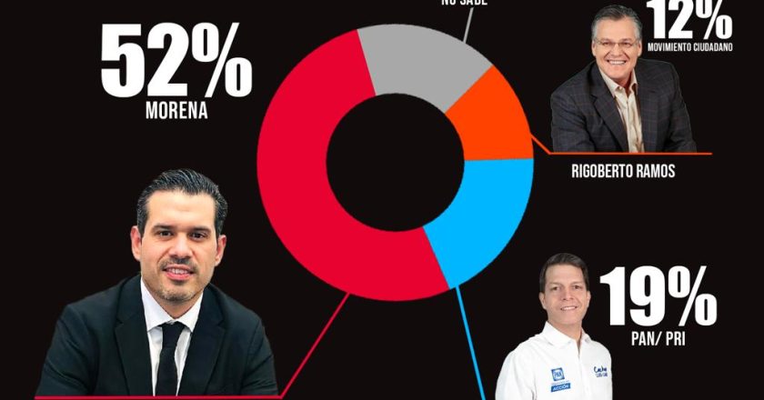 Ganaría Luis Miguel Iglesias elección para alcalde