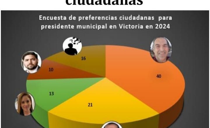 Encabeza Paco Lavín preferencias electorales en Ciudad Victoria