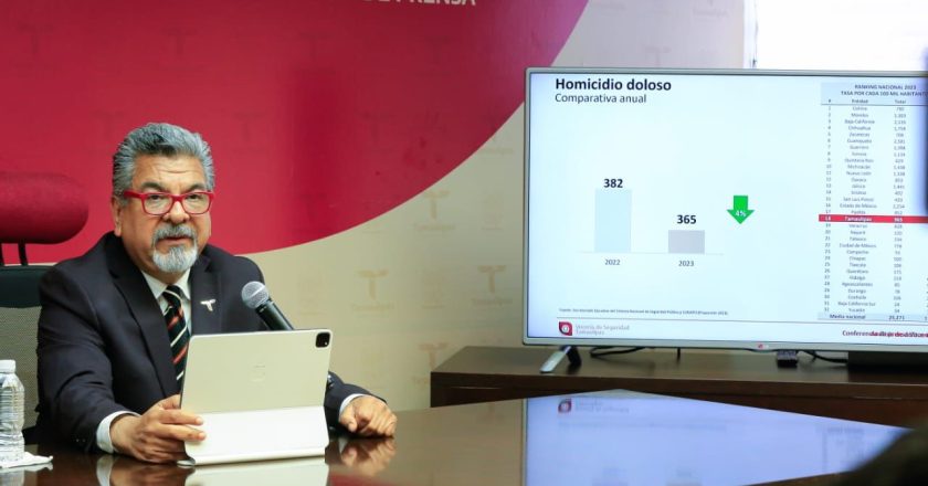 Registró Tamaulipas la incidencia más baja desde el 2015 en cuatro delitos durante el 2023