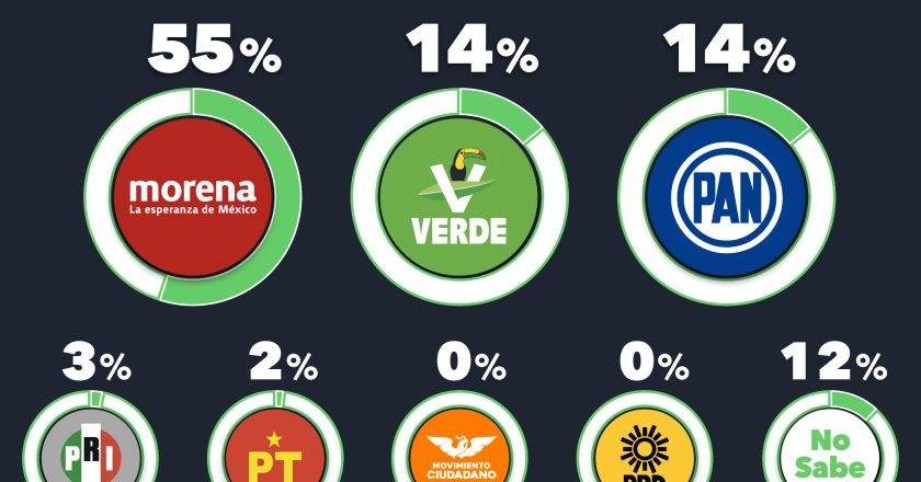 Se iría PAN hasta el tercer lugar en Tamaulipas: Electoralia