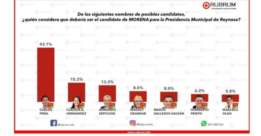 Se cuela Armando Zertuche a la carrera por la Presidencia Municipal