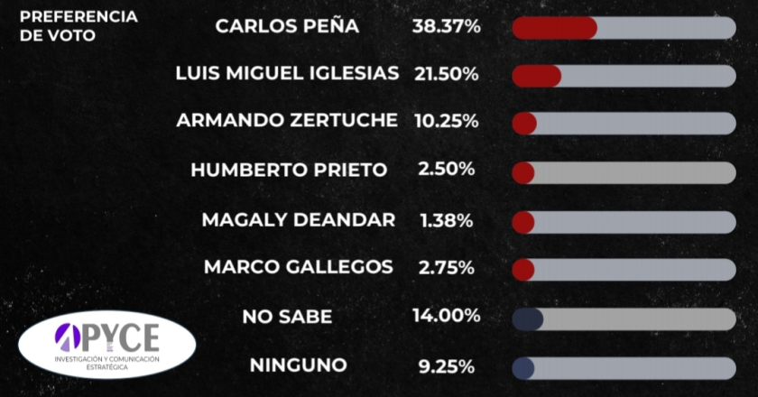 Carlos Peña y Luis Miguel Iglesias; entre ellos está el próximo Alcalde