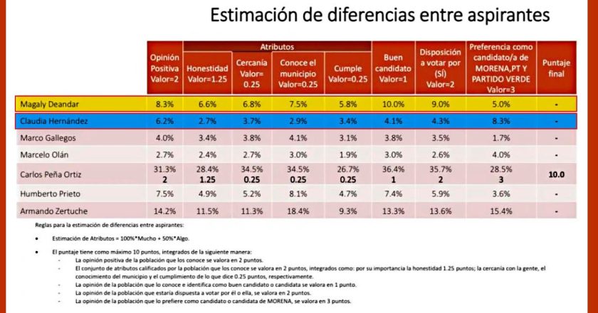 Estos son los criterios de MORENA para designación de candidato