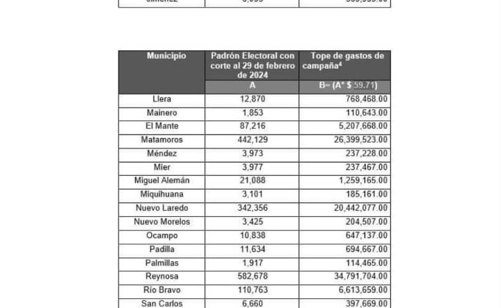 Costará voto ciudadano 59.7 pesos