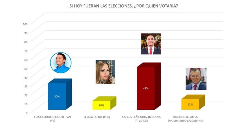 Sale Carlos Peña arriba en encuesta del PRD