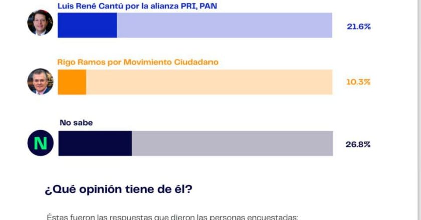 Ganaría candidato de MORENA, si hoy fueran las elecciones