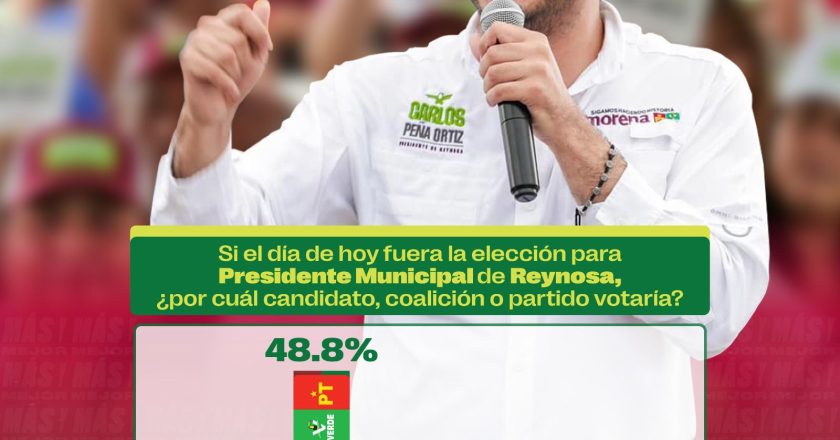 Nueva encuesta ubica a Carlos Peña Ortiz como favorito de los reynosenses