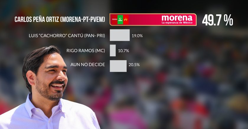 Encuestas favorecen a Carlos Peña Ortiz para su reelección