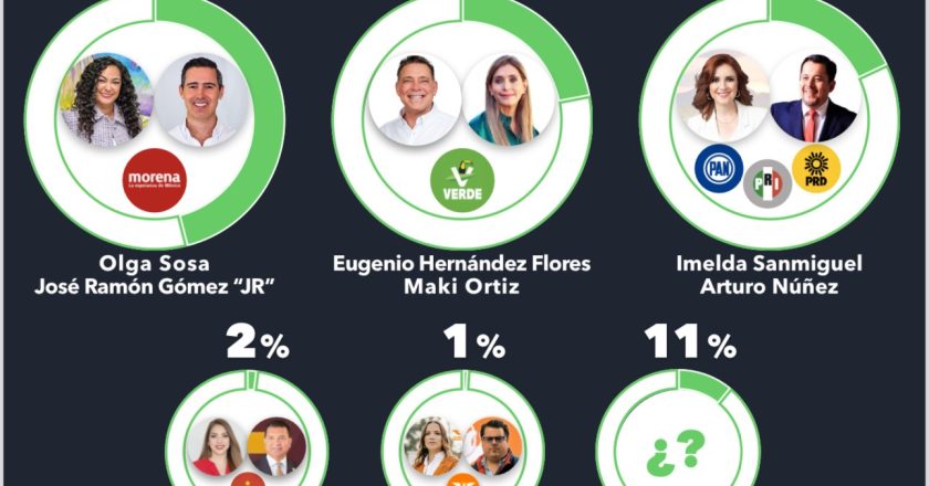 Morena encabeza en Tamaulipas las preferencias para ganar el Senado el próximo 2 de junio