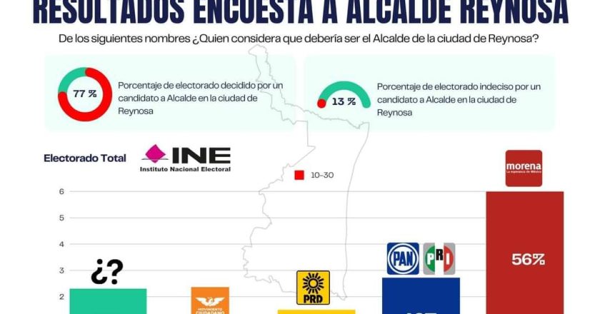 Alcanza Carlos Peña Ortiz el 56% de intención del voto