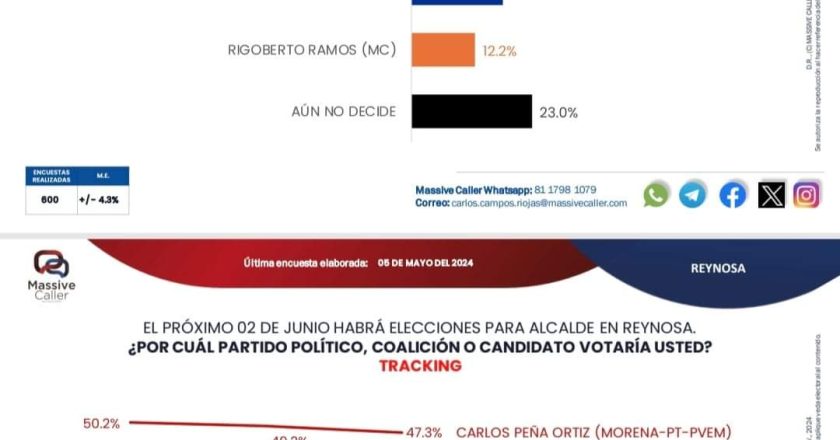 Conserva Carlos Peña delantera en encuestas