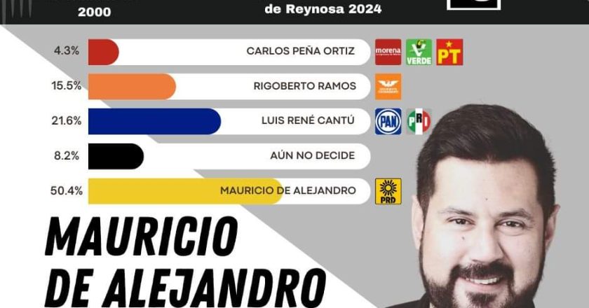 Encuesta da triunfo a Mauricio De Alejandro