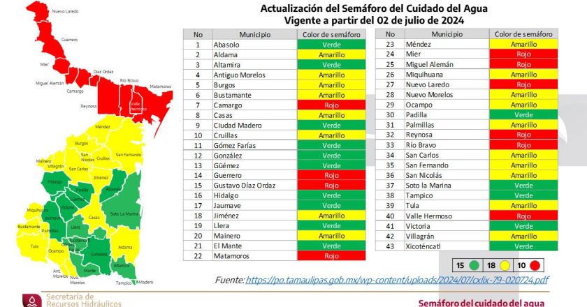 Actualizan Semáforo del Agua