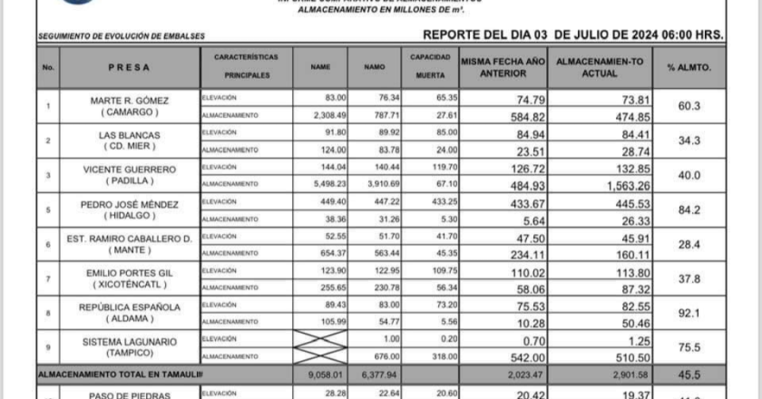 Promedian presas de Tamaulipas 45.5% de almacenamiento