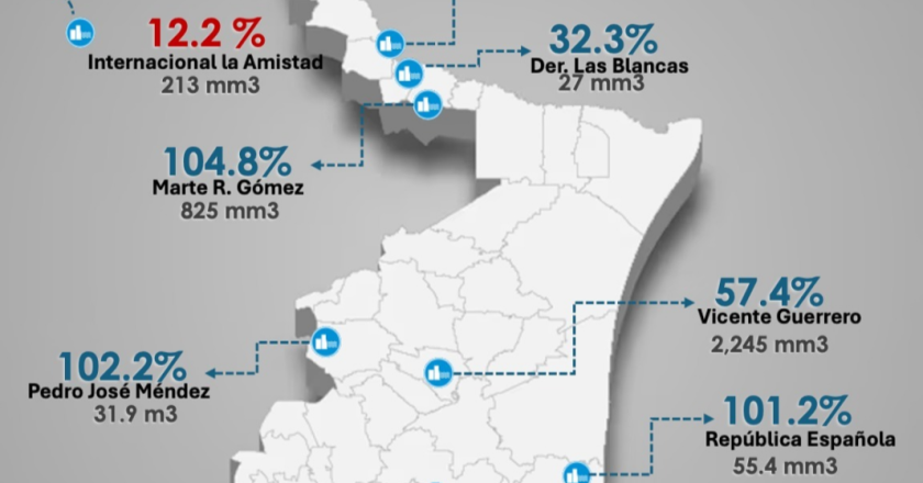 Presas vacías en el norte y llenas en el sur