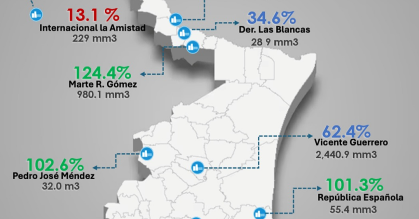 El agua que sobra en el sur le falta al norte