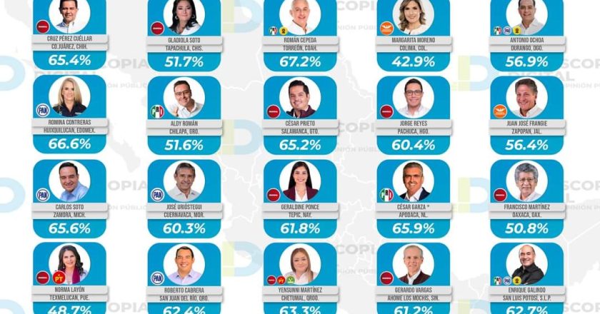 Reynosa, en 18vo. lugar: Demoscopía