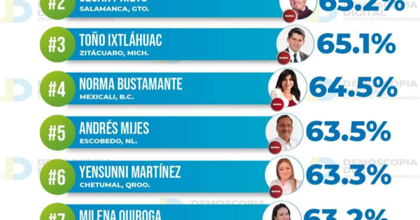 Publican Top 10 de alcaldes de MORENA en el país