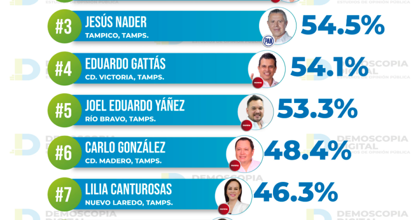 Da Demoscopía Digital resultados de septiembre