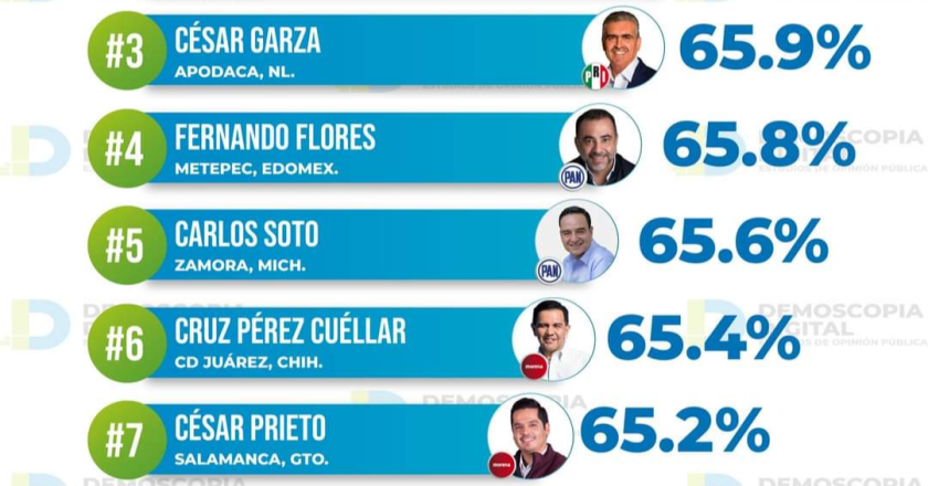 Los mejores alcaldes de México en septiembre, según Demoscopía Digital