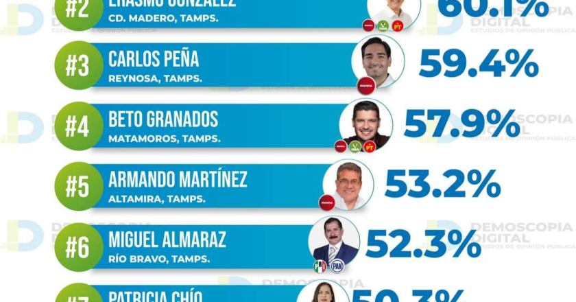 Tampico, Madero y Reynosa, los mejor aprobados