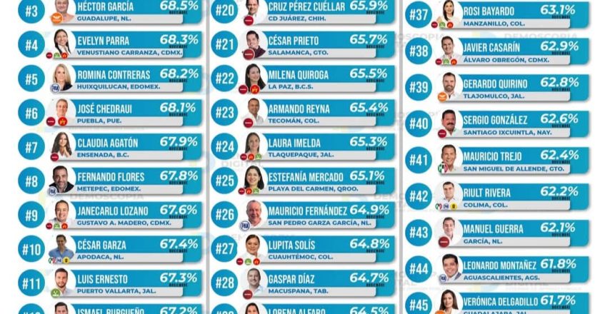 Ningún alcalde de Tamaulipas entre los 50 mejor calificados