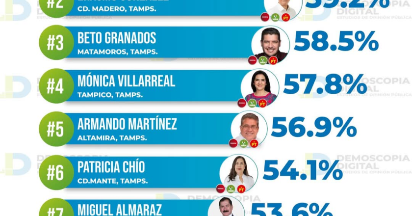 Alcalde de Reynosa, el mejor calificado: Demoscopía Digital