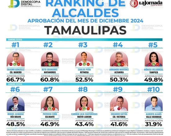 Erasmo González, de Ciudad Madero, mejor alcalde de Tamaulipas