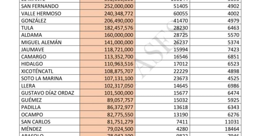 Superará Reynosa los 3 mil millones de gasto público